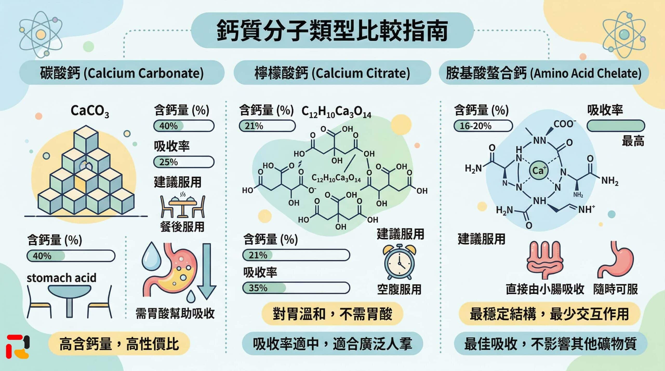碳酸鈣、檸檬酸鈣與螯合鈣的差異